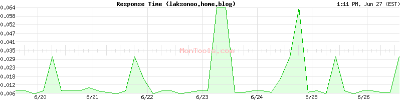 laksonoo.home.blog Slow or Fast