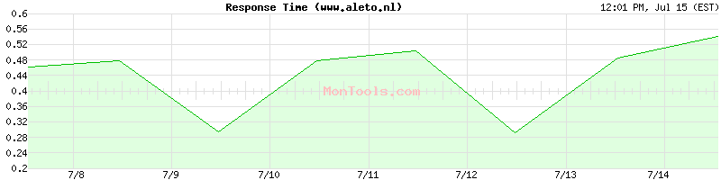 www.aleto.nl Slow or Fast