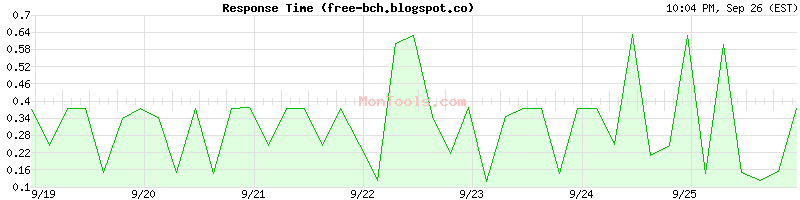 free-bch.blogspot.co Slow or Fast