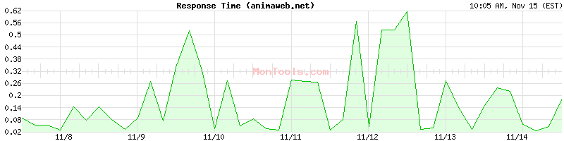 animaweb.net Slow or Fast