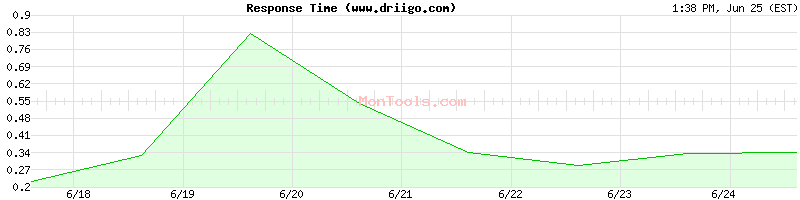 www.driigo.com Slow or Fast