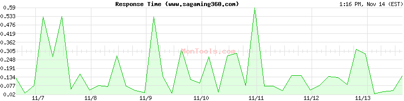 www.sagaming360.com Slow or Fast