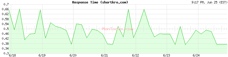 shortkro.com Slow or Fast