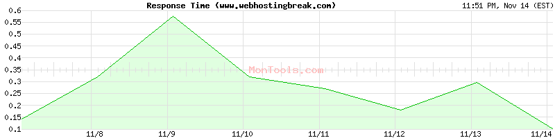 www.webhostingbreak.com Slow or Fast