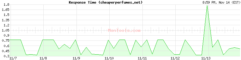 cheaperperfumes.net Slow or Fast