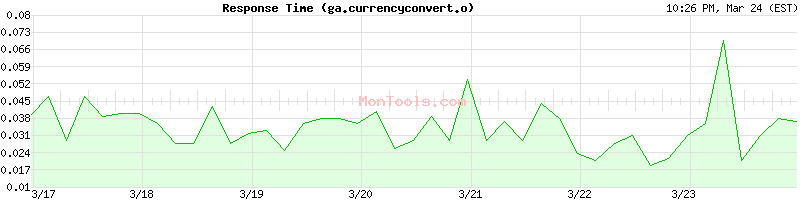 ga.currencyconvert.online Slow or Fast