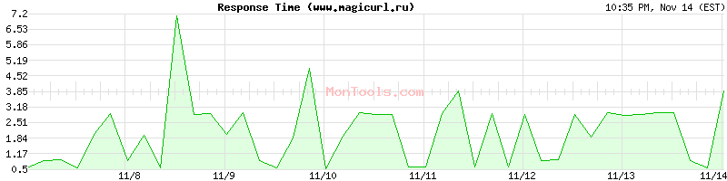 www.magicurl.ru Slow or Fast