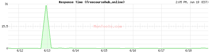 freecoursehub.online Slow or Fast