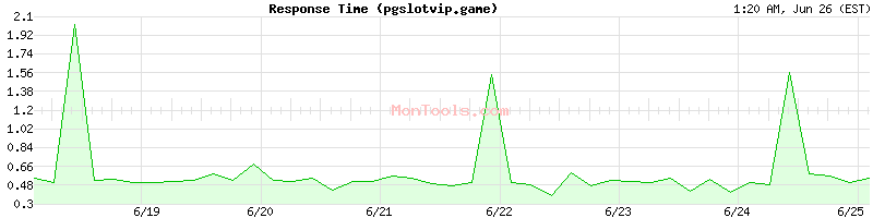 pgslotvip.game Slow or Fast