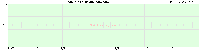 paidbypounds.com Up or Down