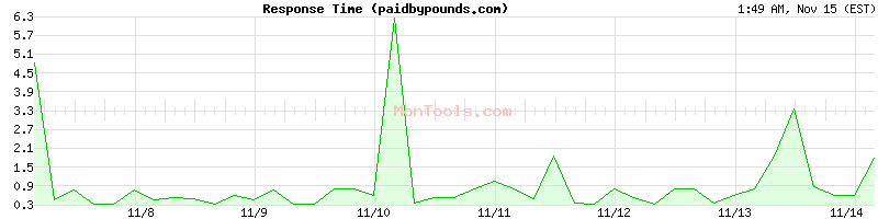 paidbypounds.com Slow or Fast