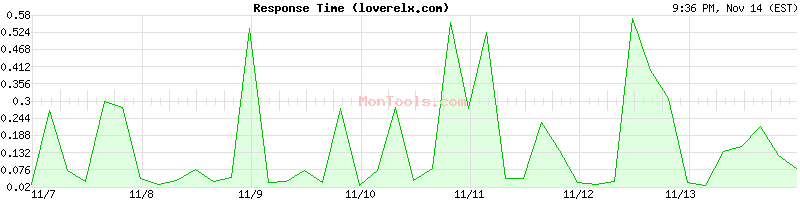 loverelx.com Slow or Fast