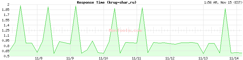 krug-shar.ru Slow or Fast