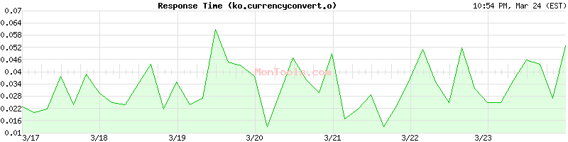 ko.currencyconvert.online Slow or Fast