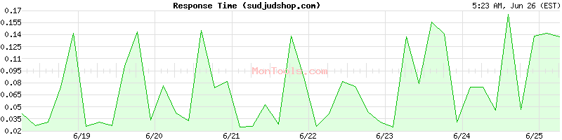 sudjudshop.com Slow or Fast