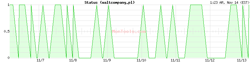 waltcompany.pl Up or Down