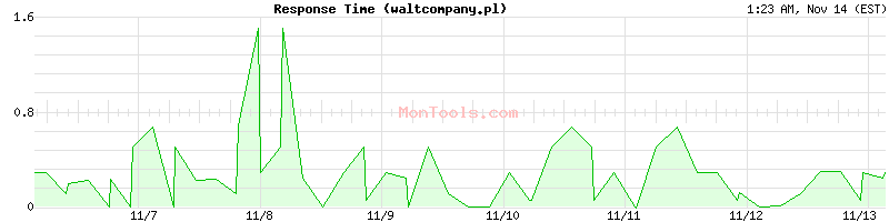 waltcompany.pl Slow or Fast