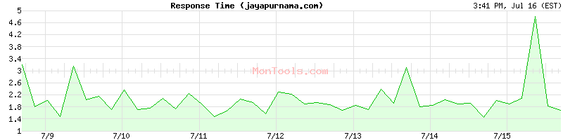 jayapurnama.com Slow or Fast