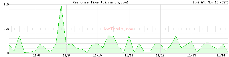 cinnarch.com Slow or Fast