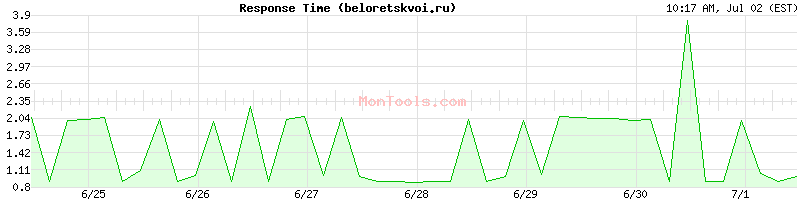 beloretskvoi.ru Slow or Fast