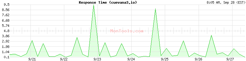 cuevana3.io Slow or Fast