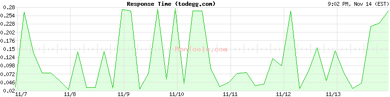 todegg.com Slow or Fast