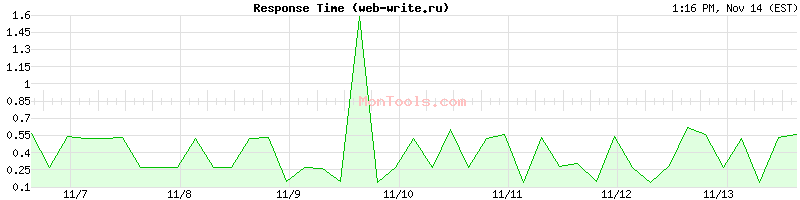 web-write.ru Slow or Fast