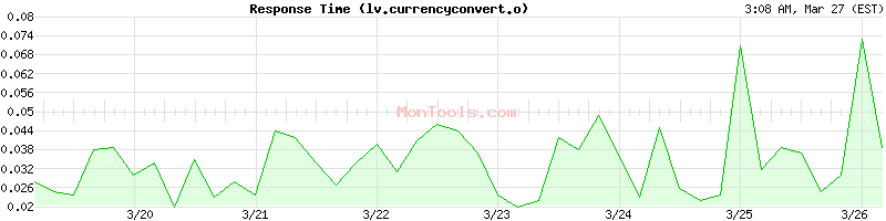 lv.currencyconvert.online Slow or Fast