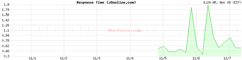 z8online.com Slow or Fast