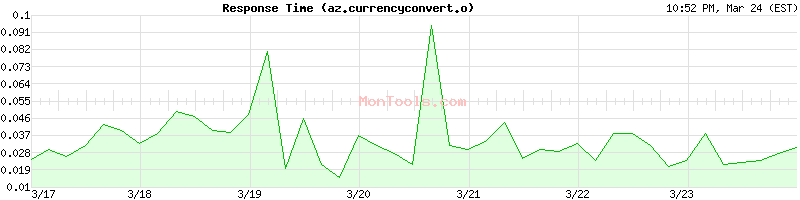 az.currencyconvert.online Slow or Fast