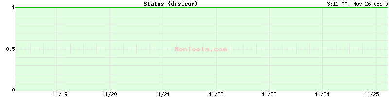 dns.com Up or Down