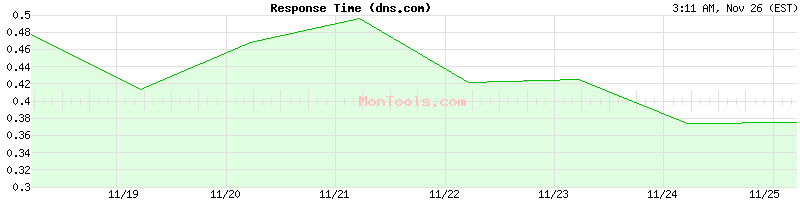 dns.com Slow or Fast