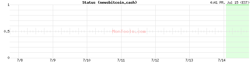 newsbitcoin.cash Up or Down