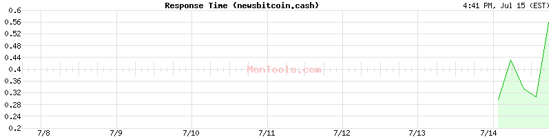 newsbitcoin.cash Slow or Fast