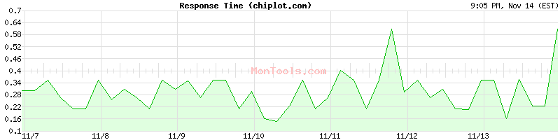 chiplot.com Slow or Fast