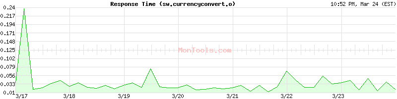 sw.currencyconvert.online Slow or Fast