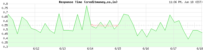 creditmoney.co.in Slow or Fast