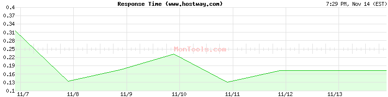 www.hostway.com Slow or Fast