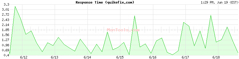 quikefix.com Slow or Fast