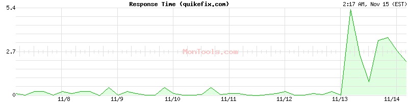 quikefix.com Slow or Fast