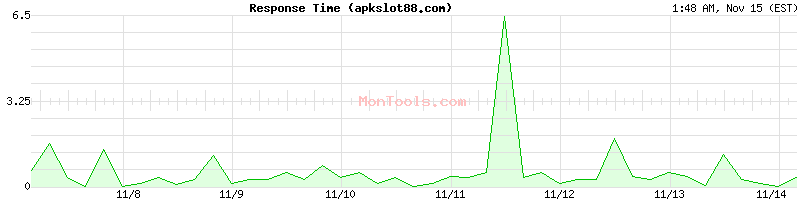 apkslot88.com Slow or Fast