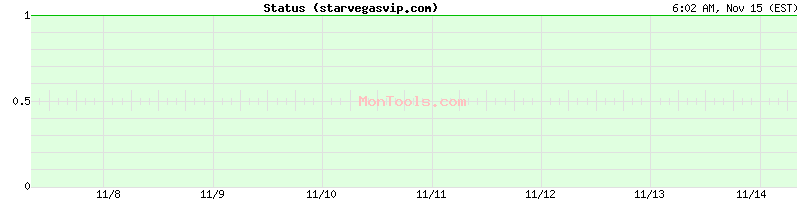 starvegasvip.com Up or Down