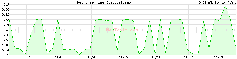 seodust.ru Slow or Fast