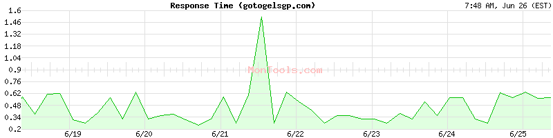 gotogelsgp.com Slow or Fast