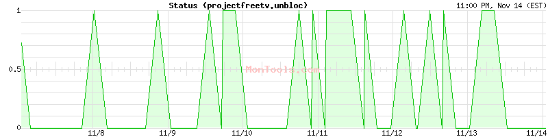 projectfreetv.unbloc Up or Down