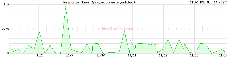 projectfreetv.unbloc Slow or Fast