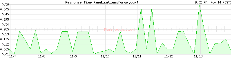 medicationsforum.com Slow or Fast