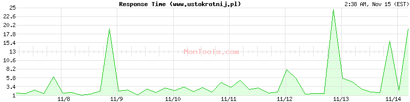 www.ustokrotnij.pl Slow or Fast