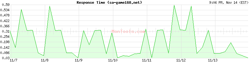 sa-game168.net Slow or Fast