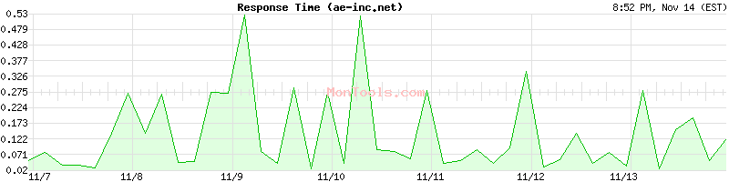 ae-inc.net Slow or Fast